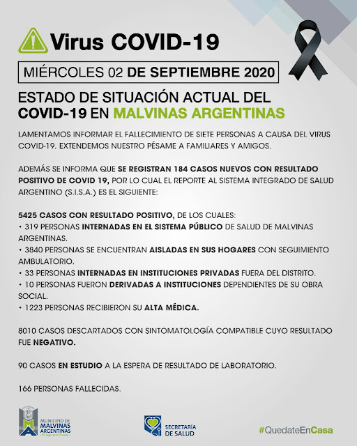 Malvinas Argentinas: 7 fallecimientos y 184 nuevos casos detectados. Covid%2B19%2Ben%2BMalvinas%2BArgentinas%2B01