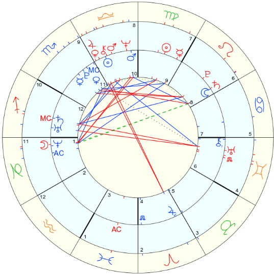 What Is A Composite Chart Astrology