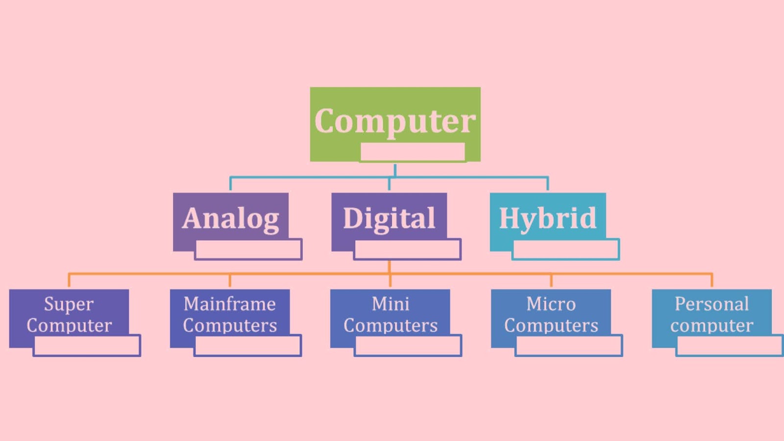 Compute examples. Types of Computers. Types of personal Computers. Classification of distributed Computing. Types of Computers by Sizes.