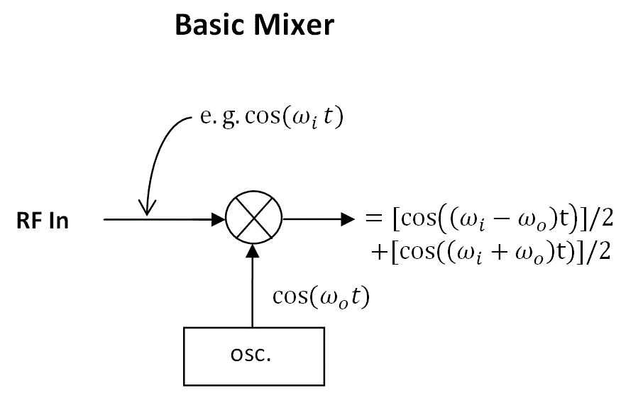 K6JCA SDR Notes The Mixer Mathematics of Digital Down Conversion