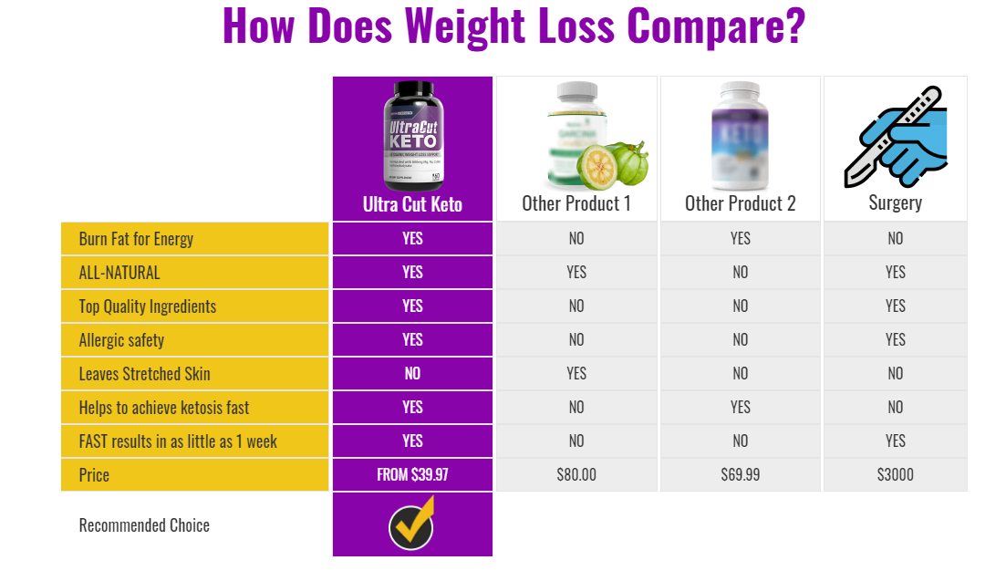 Don't Wish For lose weight. Work For It With Ultra Cut Keto