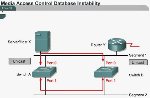 CCNA :) Be a Good Network Administrator: Media access control database