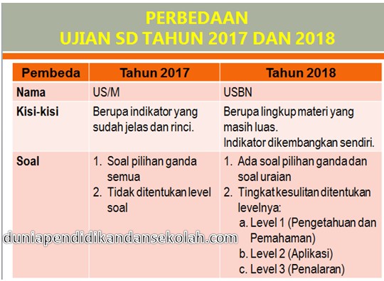 Bedah Dan Pembahasan Kisi Kisi Ipa Usbn Kelas 6 Sd Mi 2018 Beserta Soal Soal Ppt Dunia Pendidikan