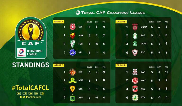 Caf Team Of The Week And Champions League Tables caf-team-of-the-week-and-champions-league-tables