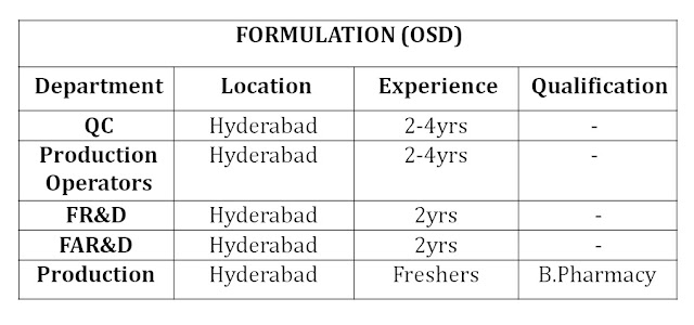 qa job openings in hyderabad district
