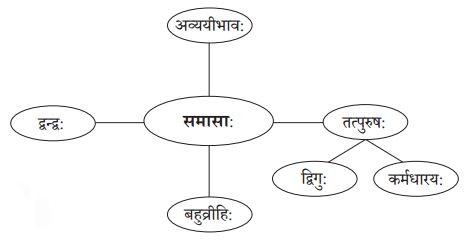 NCERT Solutions for Class 10 Abhyasvan Bhav Sanskrit Chapter 7 समासा: