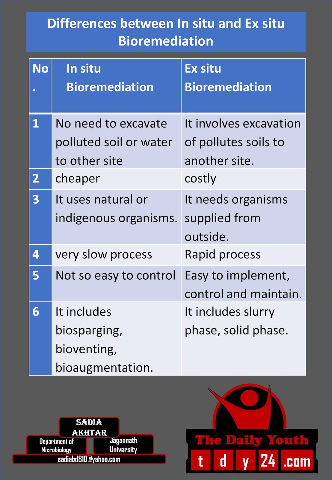 Differences between In situ and Ex situ Bioremediation