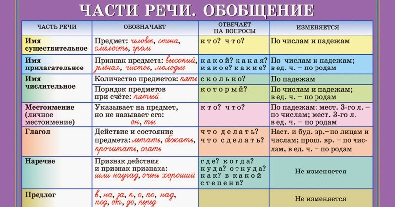 Какой частью речи является шумно. Какой частью речи является шумно. Части речи в русском языке таблица 3 класс. Какой частью речи является шумно. Какой частью речи является шумно.