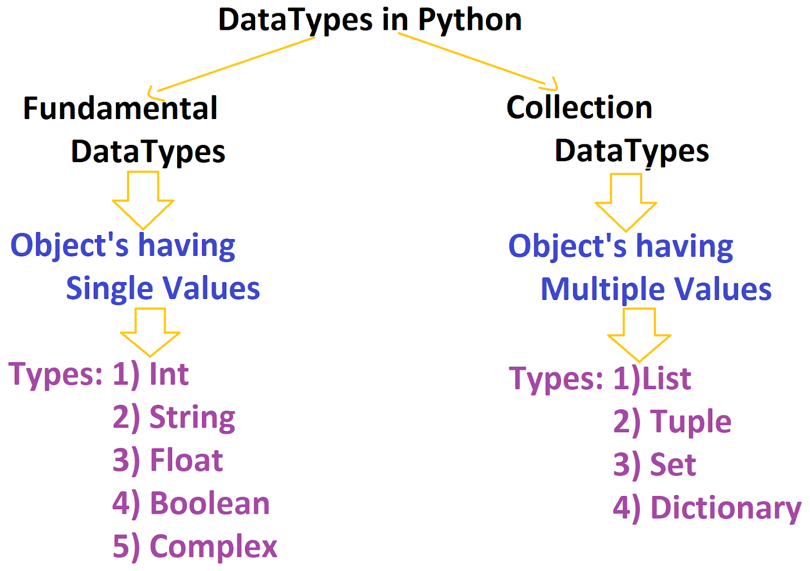 #6 Datatypes in Python ~ Coding Atharva