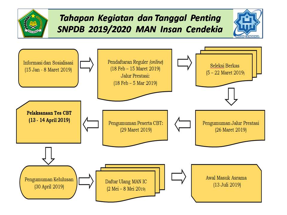 Syarat Masuk Man Insan Cendekia Serpong Dunia Sosial