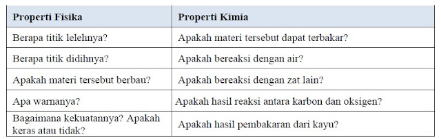 Menganalisis konsep materi dan perubahannya serta mengklasifikasi perubahan materi berdasarkan sifat-sifatnya serta aplikasinya dalam kehidupan sehari-hari. Bahan Ajar Kimia Bidang Keahlian Agrobisnis dan Agroteknologi