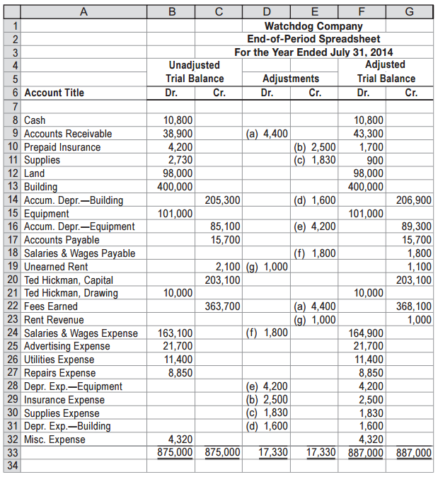 Accounting Q and A PR 41A Financial statements and closing entries