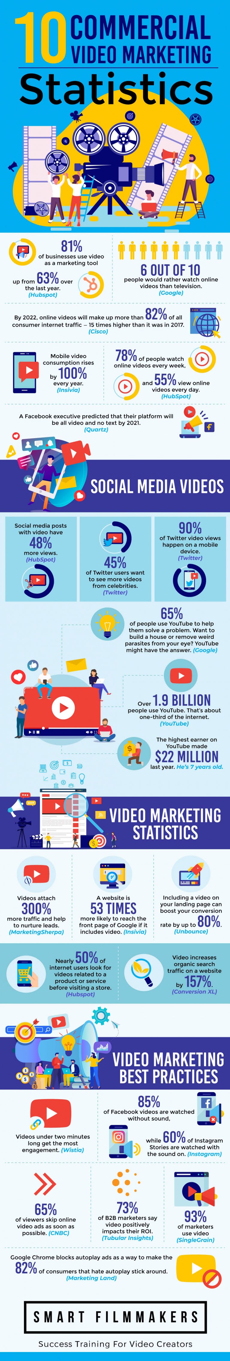 10 Commercial Video Marketing Statistics #infographic