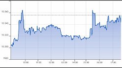 Ftse Aim Italia 12-07-2021