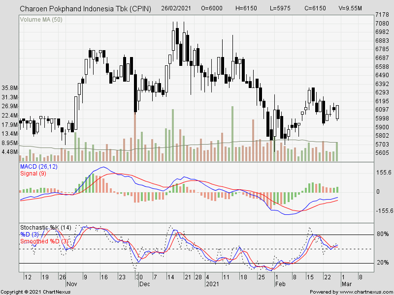 Analisa Saham CPIN | 1 Maret 2021