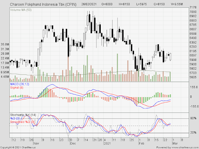 Analisa Saham CPIN | 1 Maret 2021