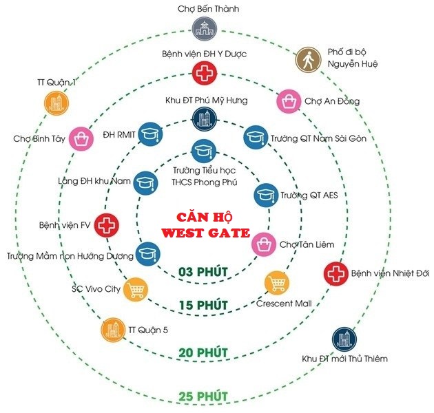 WEST GATE TÂM ĐIỂM KẾT NỐI VÔ VÀN TIỆN ÍCH
