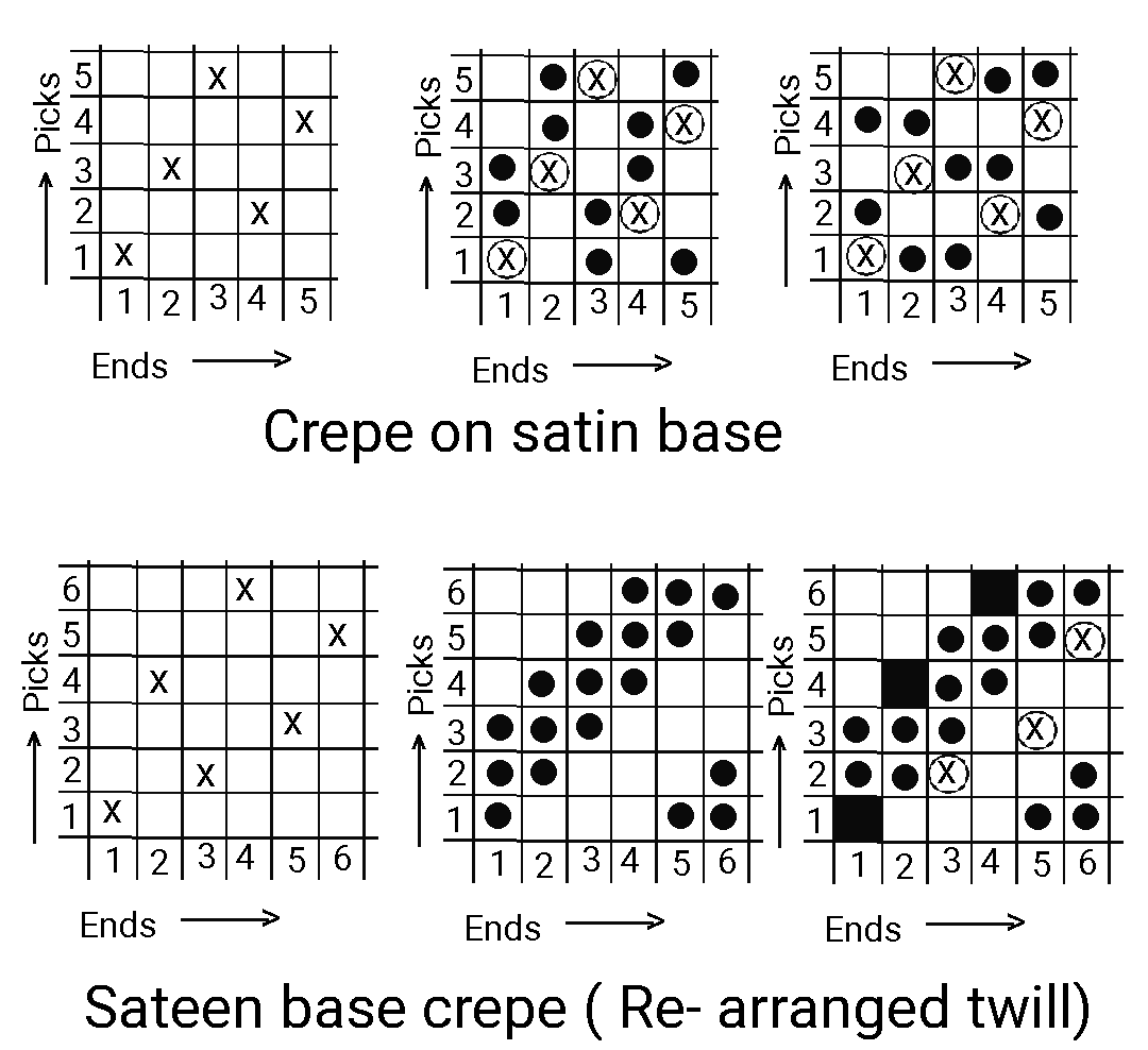Textile Adviser CREPE WEAVE AND TYPES OF CREPE WEAVE