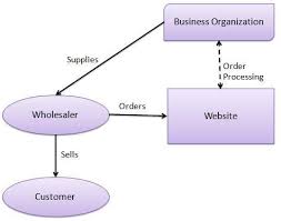 E-Commerce - B2B Model نموذج الأعمال الي الأعمال او الشركات إلى الشركات التجارة الإلكترونية