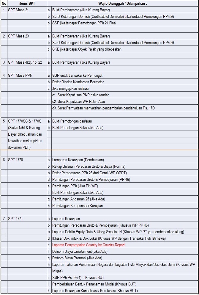 Apa Saja Dokumen yang Perlu di Lampirkan bersama SPT. - Economics