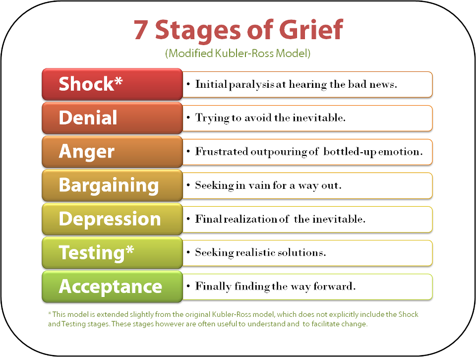 Cancer and the 7 Stages of Grief.