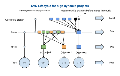 SVN Lifecycle for high dynamic projects