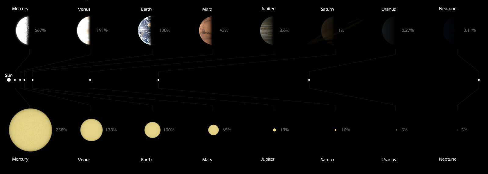 Виды разных планет. Вид на солнце с разных планет. Вид солнца с разных планет солнечной системы. Как выглядит солнце с других планет солнечной системы. Видимость солнца с разных планет.