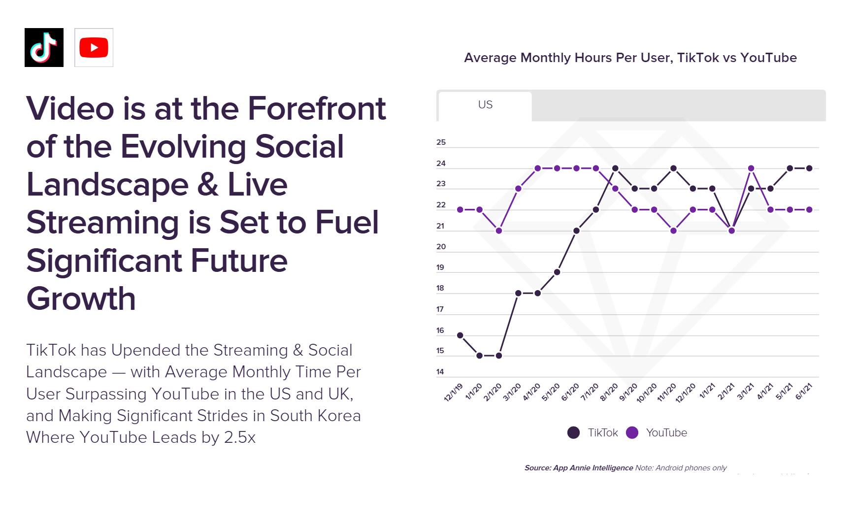 TikTok's average user watch hour time is growing as compared to ,  posing the Google-owned video platform some real threat