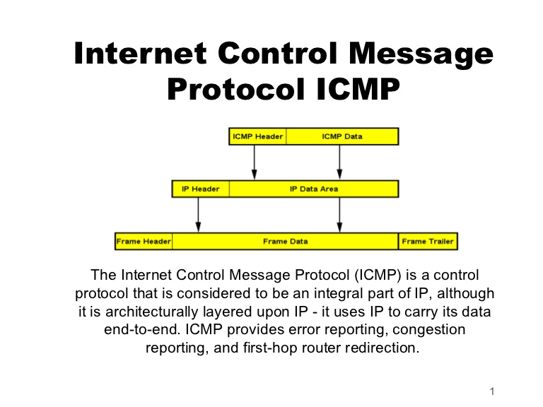 Ip messaging. ICMP протокол. ICMP Заголовок. ICMP Заголовок размер. Инкапсуляция ICMP.