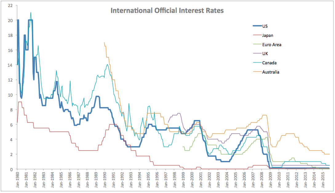 True Economics: 16/12/15: 36 years of interest rates across major ...