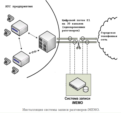 цифровой телефонный канал. принципы организации сетей. каналы связи компьютерных сетей. схема компьютер модем аналоговый сигнал. проводные каналы связи в компьютерных сетях.