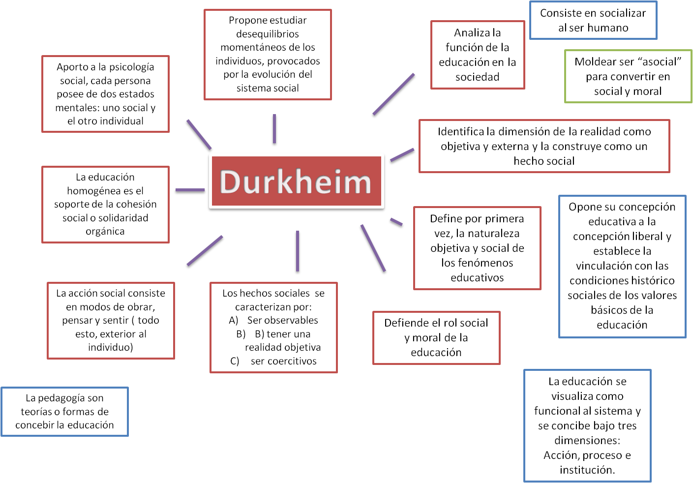 Sociología de la Educación Enfoque Funcionalista Emile Durkheim Sociología de la Educación Enfoque Funcionalista Emile Durkheim