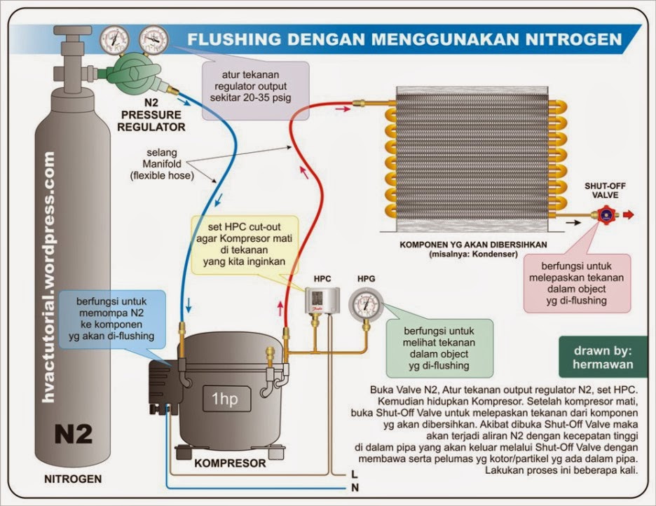 Flushing HVAC System or Components CV. SEJAHTERA JAYA TEKNIK JASA SERVICE AC Call 0813.