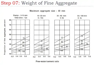 Doe Method Of Concrete Mix Design | Concrete Mix Design By Doe Method Doe Method Of Concrete Mix Design | Concrete Mix Design By Doe Method
