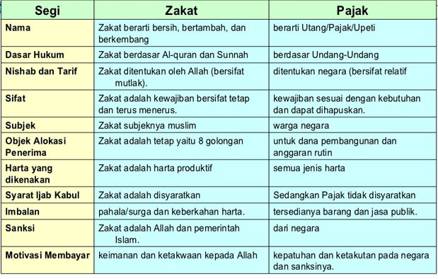 Sebutkan Perbedaan Antara Zakat Fitrah Dan Zakat Mal Sebutkan Mendetail