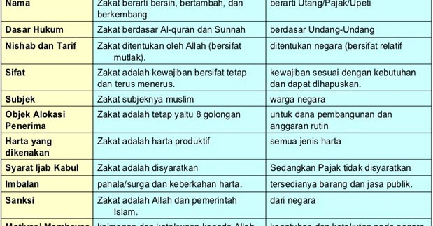 Jelaskan Perbedaan Antara Zakat Fitrah Dan Zakat Mal Terkait Perbedaan