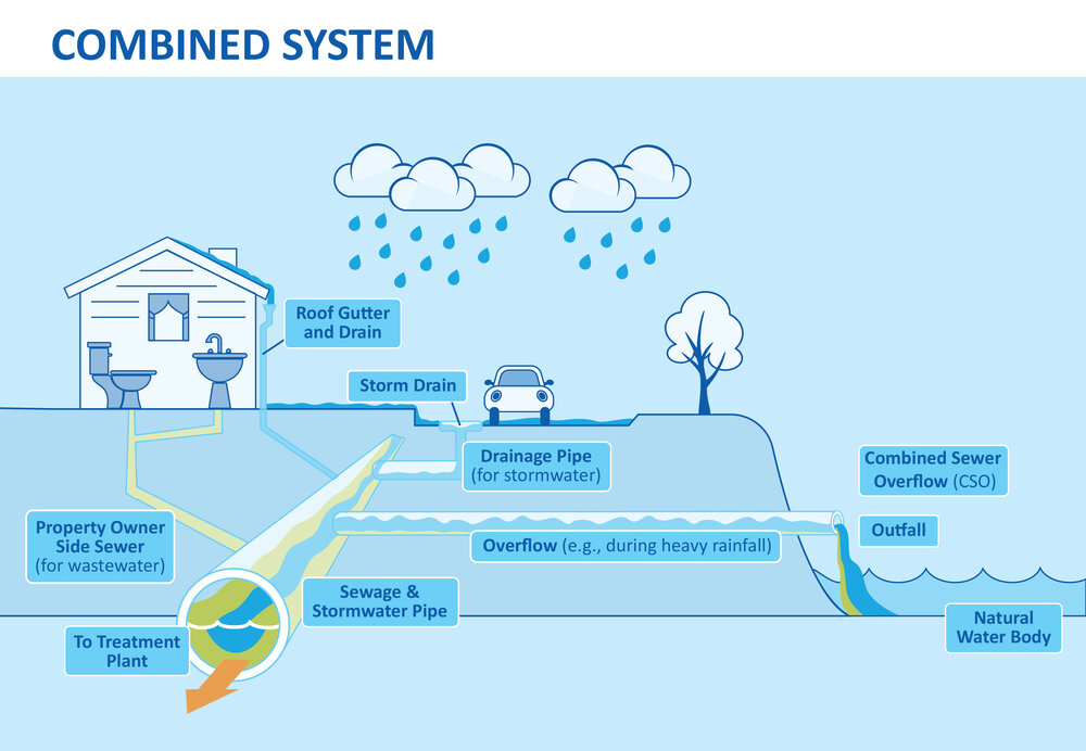 What is Sewerage? Different Types of Sewage system