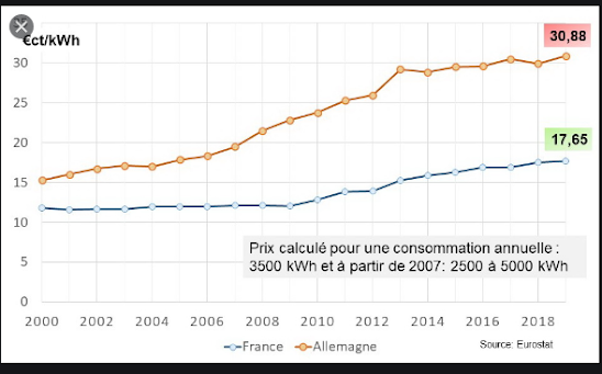 Combien Coute 1g D'or En France Le nucléaire, champion de la décarbonisation, n'en déplaise