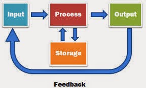 GCSE Computing New Blog: Input, Process and Output Model