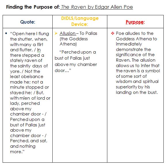 The "HowTo's" of AP Lang HowtoFind the Purpose!