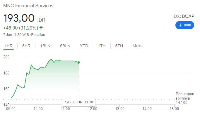 Dapat Kunjungan Tim BBRI, Saham-saham MNC Group 'Mumbul' Semua