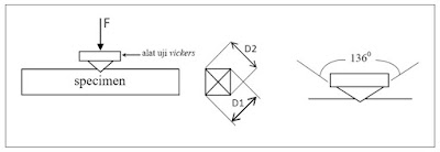 Uji Kekerasan Brinnell Rockwell Dan Vickers Tukanggambar3d