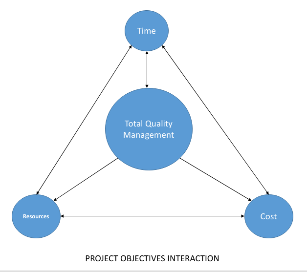 Project objectives interaction