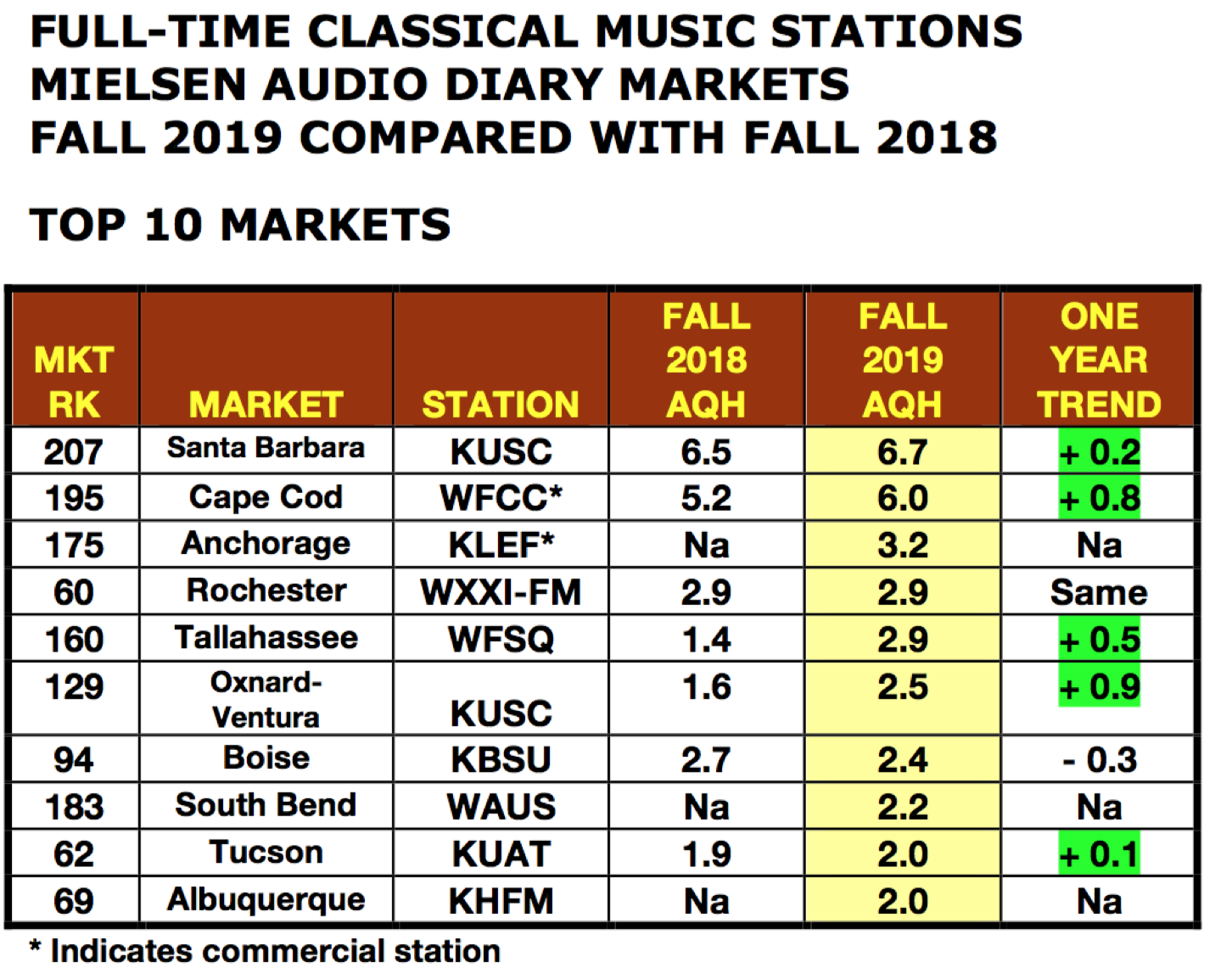SPARK NEWS 47 OF FULLTIME CLASSICAL MUSIC STATIONS INCREASED AQH