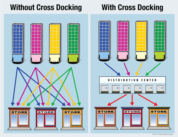 Obtenga más información sobre el cross docking y cómo puede beneficiar a las cadenas de suministro