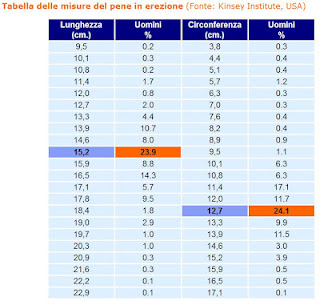 [statistica sulle dimensioni del pene]