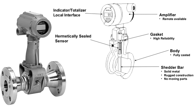 Vortex Flow Meter working principle and applications