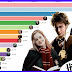 Így változott az évek során a Harry Potter szereplők népszerűsége
