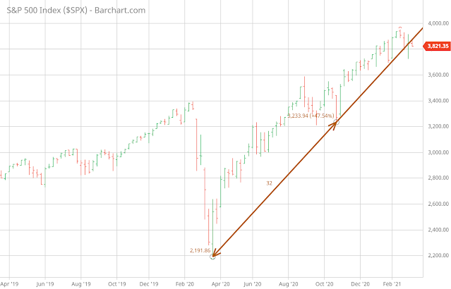 Untitled1  The uptrend trendline from 10/30/2020 appears to be broken.  