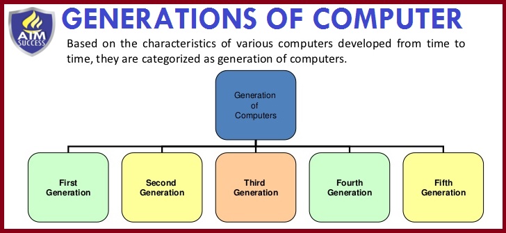 short notes on computer generation